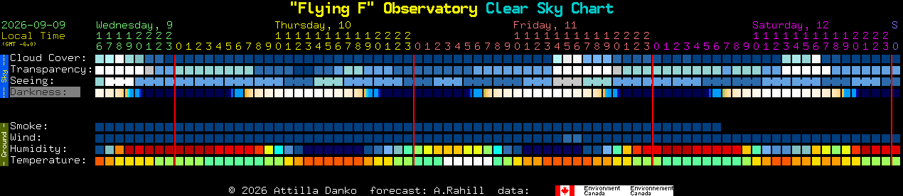 Current forecast for 