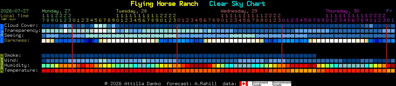 Current forecast for Flying Horse Ranch Clear Sky Chart