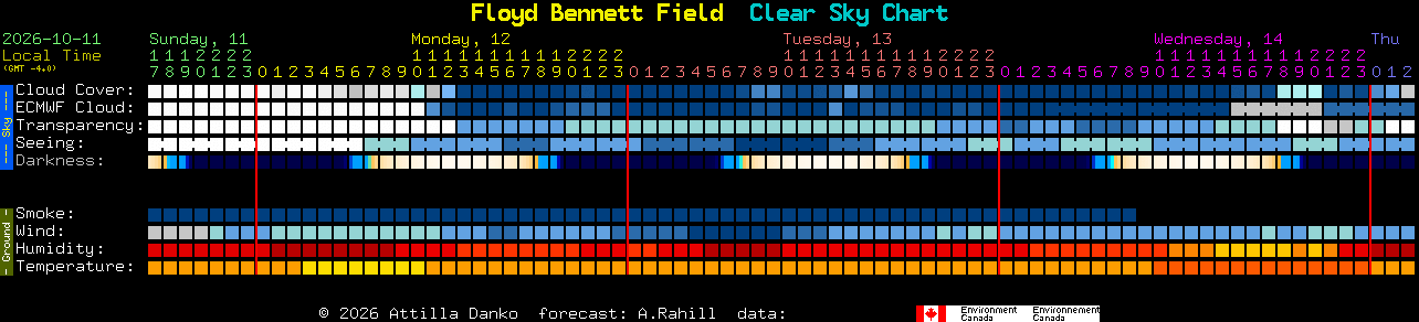 Current forecast for Floyd Bennett Field Clear Sky Chart