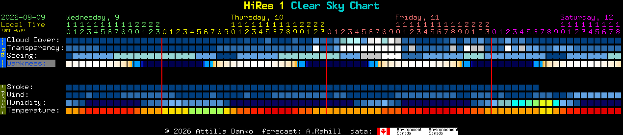 Current forecast for HiRes 1 Clear Sky Chart