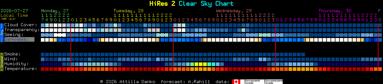 Current forecast for HiRes 2 Clear Sky Chart