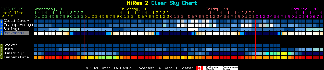 Current forecast for HiRes 2 Clear Sky Chart