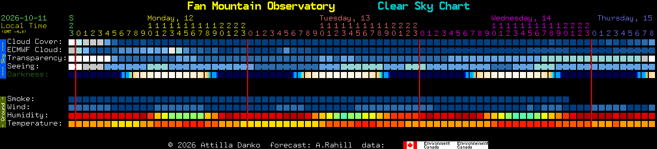 Current forecast for Fan Mountain Observatory Clear Sky Chart