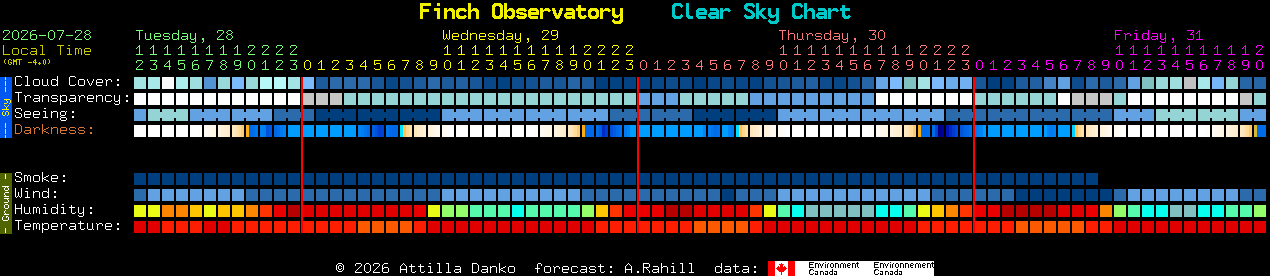 Current forecast for Finch Observatory Clear Sky Chart