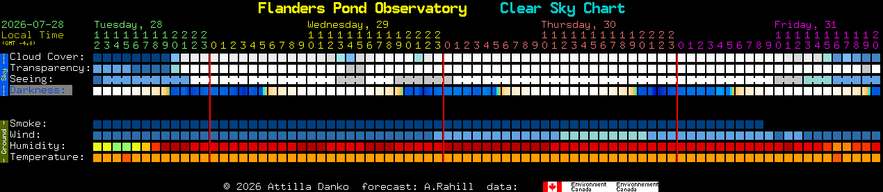 Current forecast for Flanders Pond Observatory Clear Sky Chart