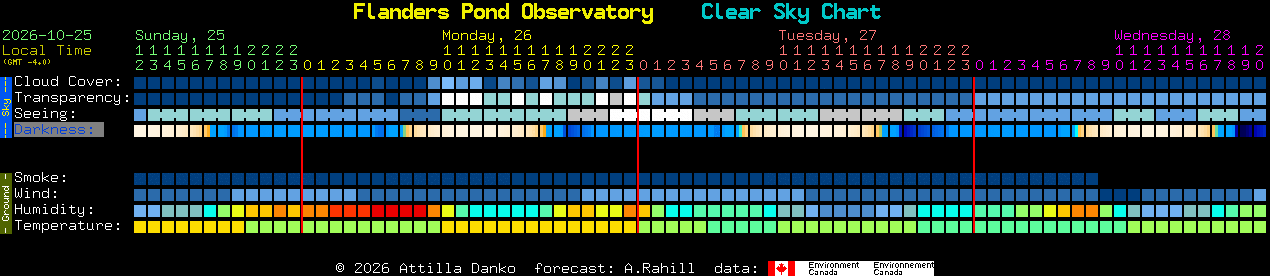 Current forecast for Flanders Pond Observatory Clear Sky Chart