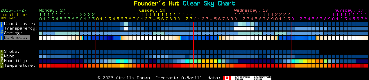 Current forecast for Founder's Hut Clear Sky Chart