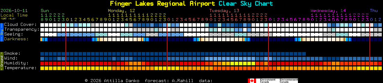 Current forecast for Finger Lakes Regional Airport Clear Sky Chart