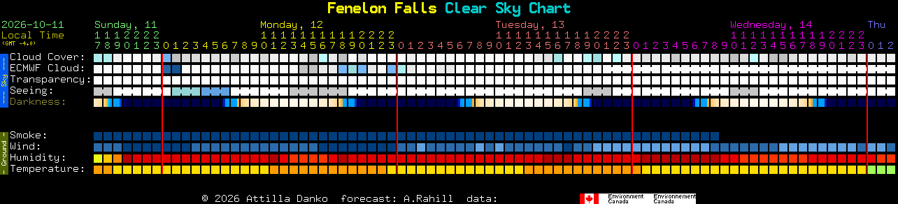 Current forecast for Fenelon Falls Clear Sky Chart