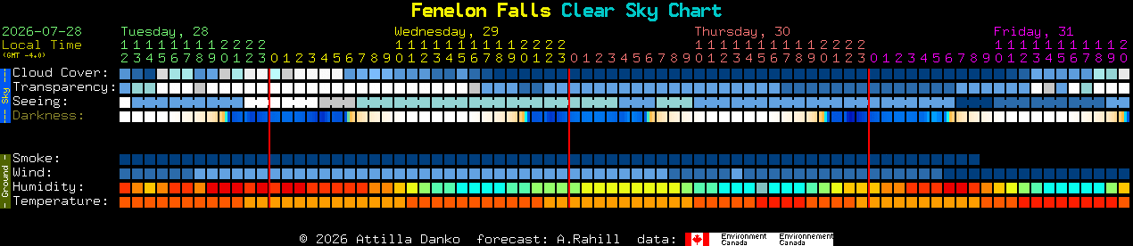 Current forecast for Fenelon Falls Clear Sky Chart