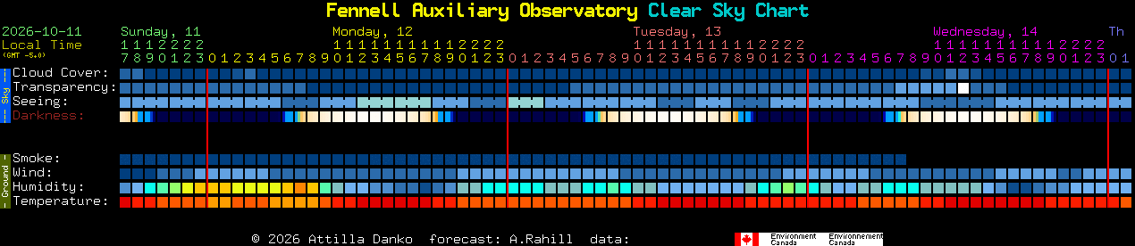 Current forecast for Fennell Auxiliary Observatory Clear Sky Chart