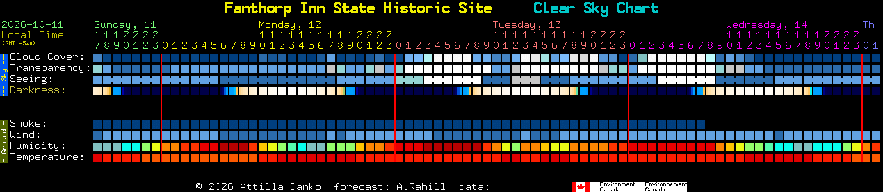 Current forecast for Fanthorp Inn State Historic Site Clear Sky Chart