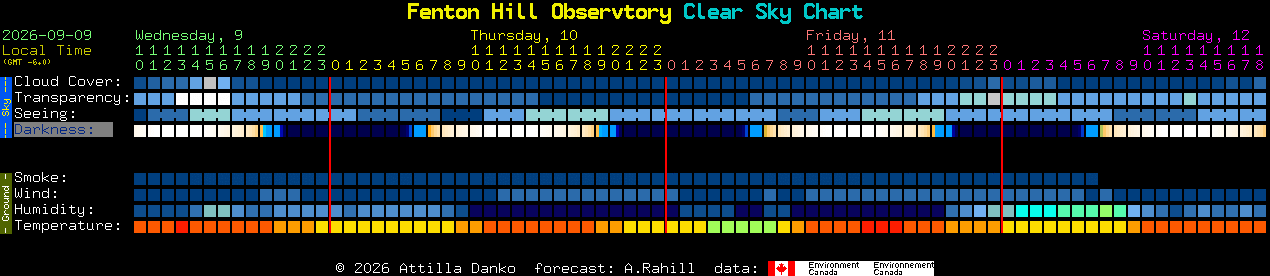 Current forecast for Fenton Hill Observtory Clear Sky Chart