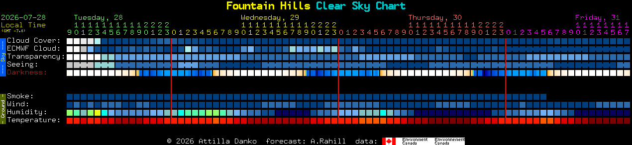 Current forecast for Fountain Hills Clear Sky Chart