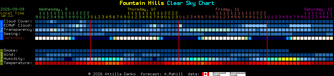 Current forecast for Fountain Hills Clear Sky Chart