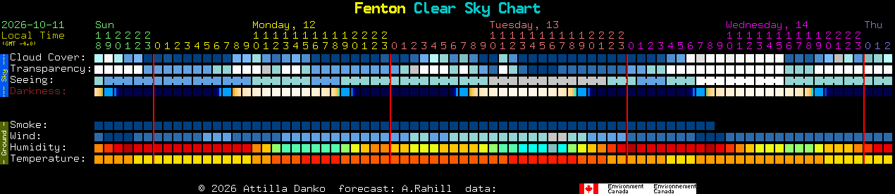 Current forecast for Fenton Clear Sky Chart