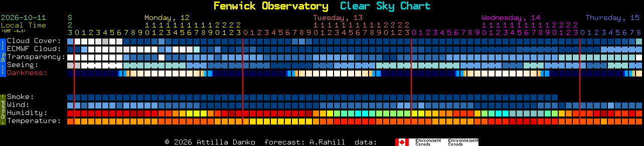Current forecast for Fenwick Observatory Clear Sky Chart