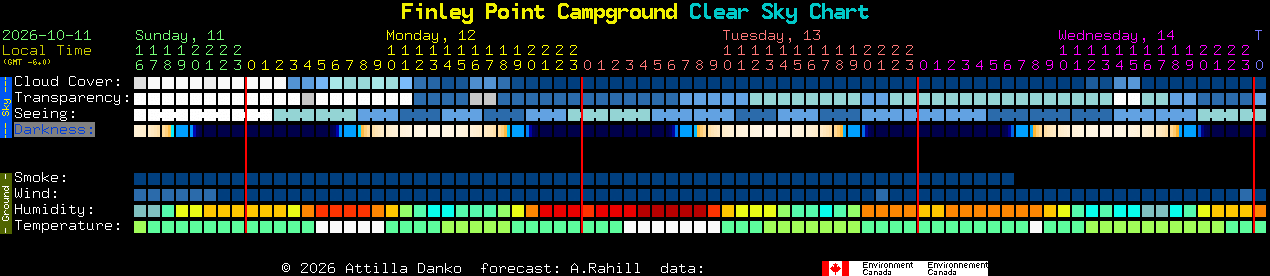 Current forecast for Finley Point Campground Clear Sky Chart