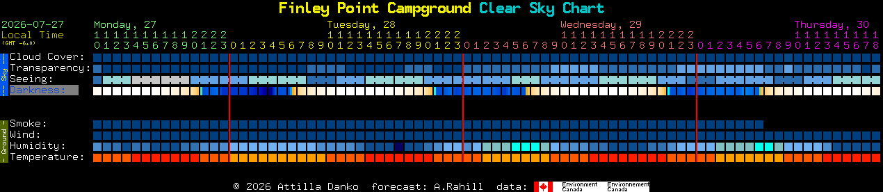 Current forecast for Finley Point Campground Clear Sky Chart