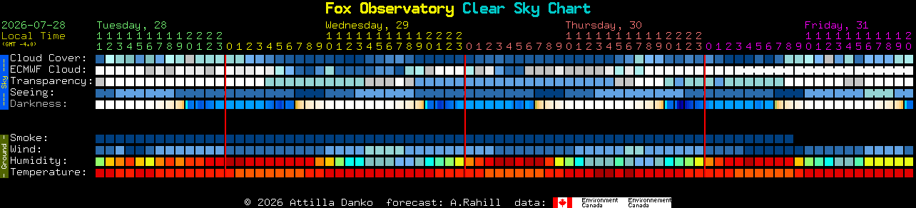 Current forecast for Fox Observatory Clear Sky Chart