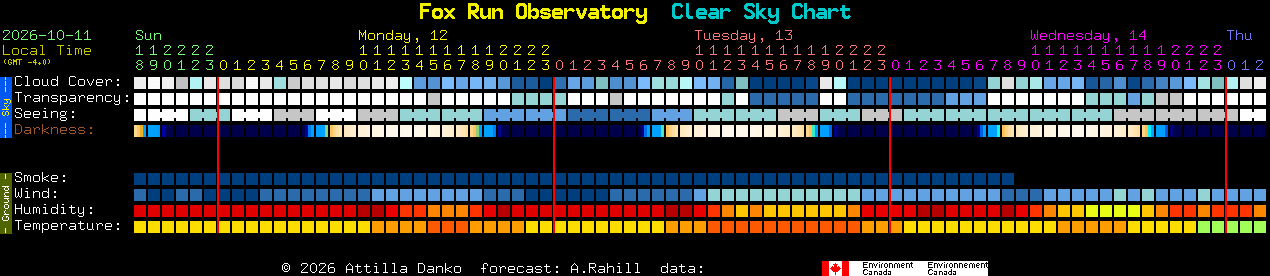 Current forecast for Fox Run Observatory Clear Sky Chart