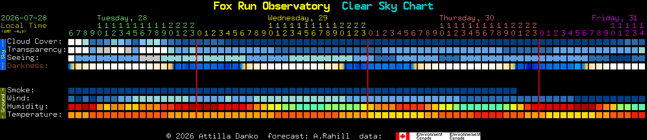 Current forecast for Fox Run Observatory Clear Sky Chart