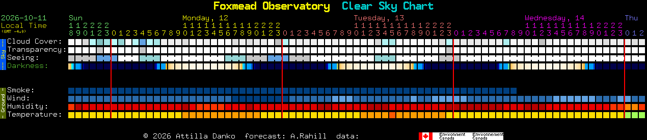 Current forecast for Foxmead Observatory Clear Sky Chart