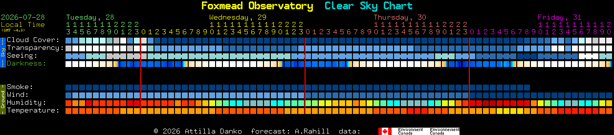 Current forecast for Foxmead Observatory Clear Sky Chart