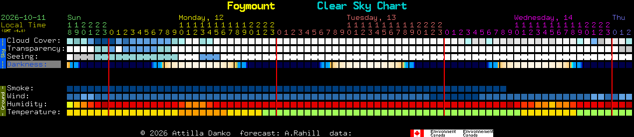 Current forecast for Foymount Clear Sky Chart