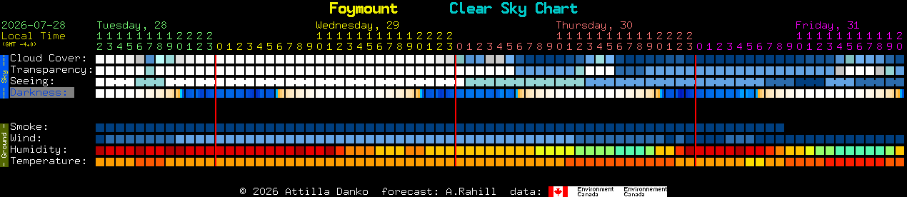 Current forecast for Foymount Clear Sky Chart