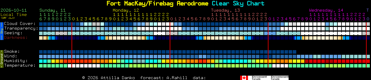 Current forecast for Fort MacKay/Firebag Aerodrome Clear Sky Chart