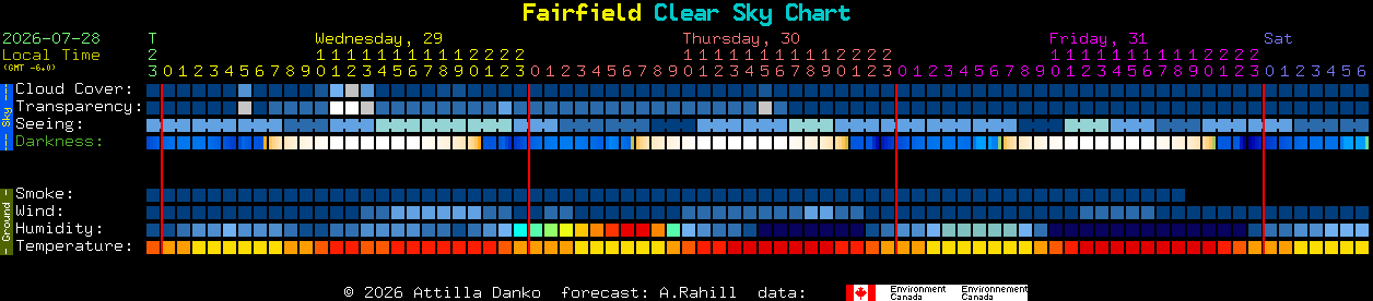 Current forecast for Fairfield Clear Sky Chart