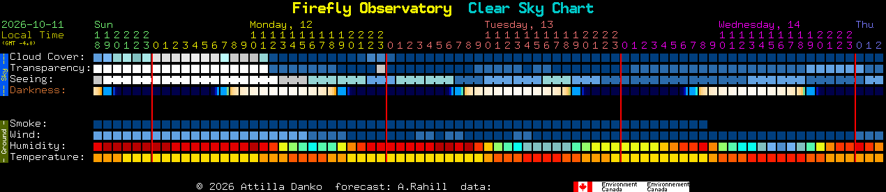 Current forecast for Firefly Observatory Clear Sky Chart