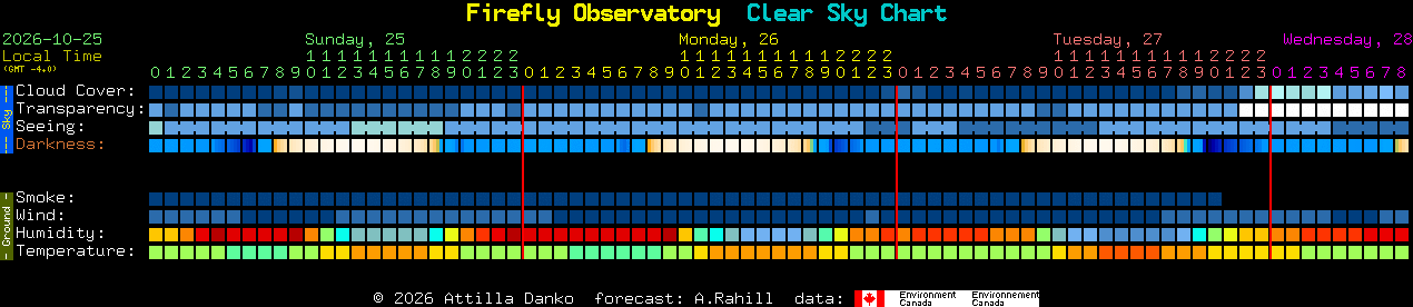 Current forecast for Firefly Observatory Clear Sky Chart