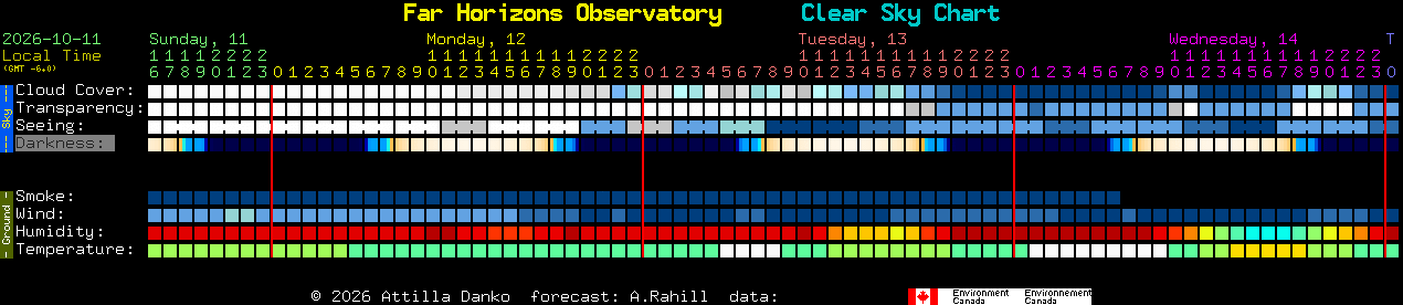 Current forecast for Far Horizons Observatory Clear Sky Chart