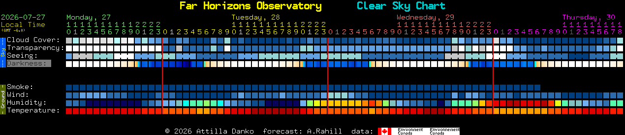 Current forecast for Far Horizons Observatory Clear Sky Chart