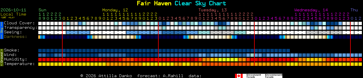 Current forecast for Fair Haven Clear Sky Chart