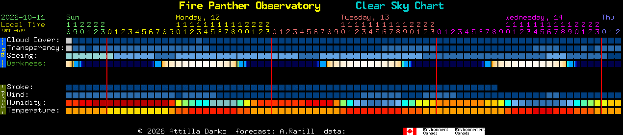 Current forecast for Fire Panther Observatory Clear Sky Chart
