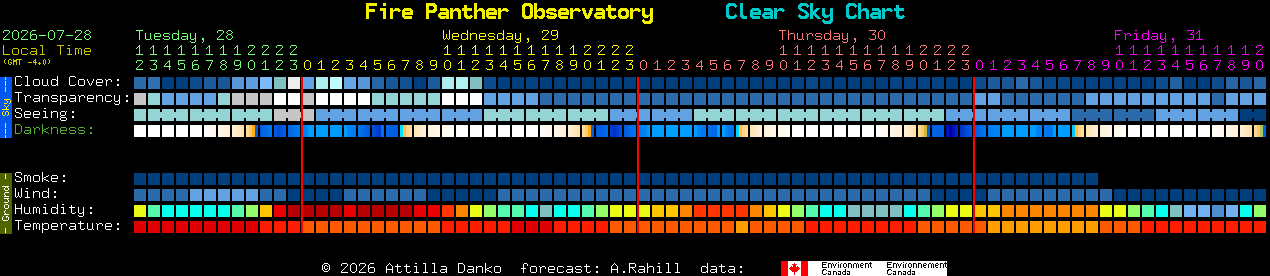 Current forecast for Fire Panther Observatory Clear Sky Chart