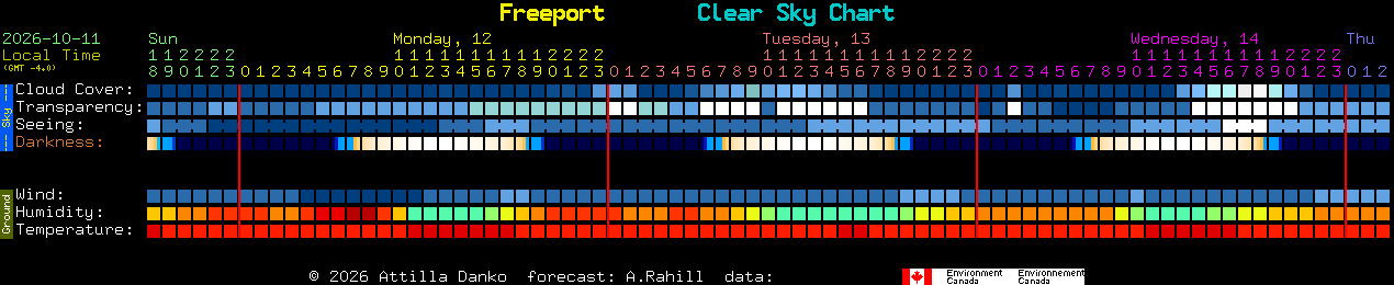 Current forecast for Freeport Clear Sky Chart