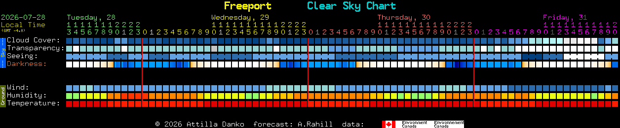 Current forecast for Freeport Clear Sky Chart