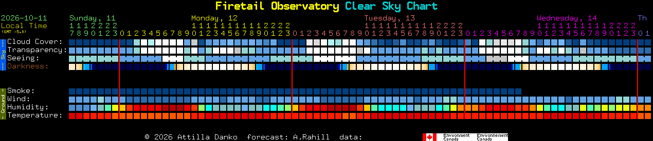 Current forecast for Firetail Observatory Clear Sky Chart