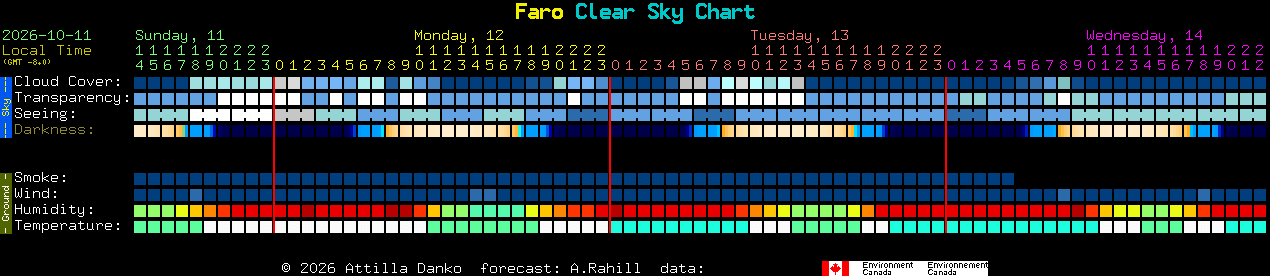 Current forecast for Faro Clear Sky Chart