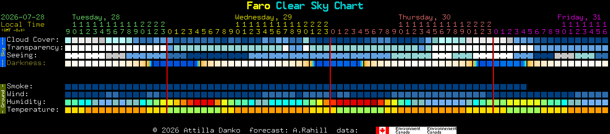Current forecast for Faro Clear Sky Chart