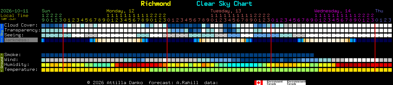 Current forecast for Richmond Clear Sky Chart