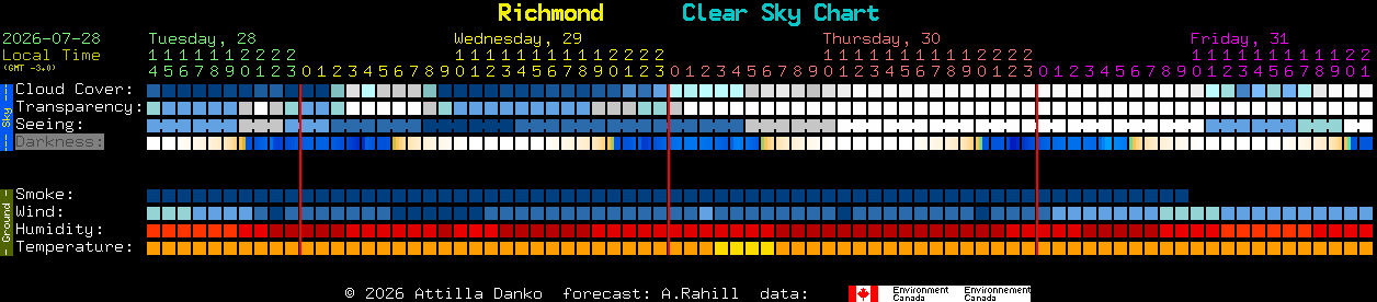 Current forecast for Richmond Clear Sky Chart