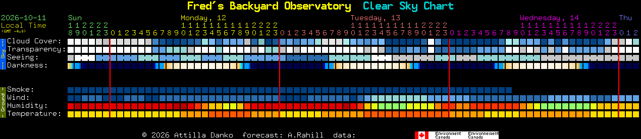 Current forecast for Fred's Backyard Observatory Clear Sky Chart
