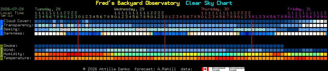 Current forecast for Fred's Backyard Observatory Clear Sky Chart