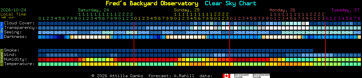 Current forecast for Fred's Backyard Observatory Clear Sky Chart