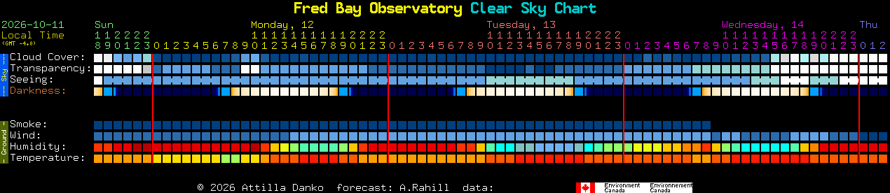 Current forecast for Fred Bay Observatory Clear Sky Chart